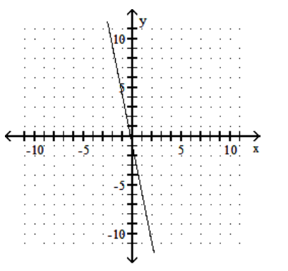 <strong>Graph the linear equation. - -15 y=3 x+3 </strong> A) B) C) D)