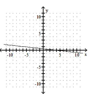 <strong>Graph the linear equation. - -3 x-27 y=12 </strong> A) B) C) D)