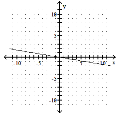 <strong>Graph the linear equation. - 6 x-y=0 </strong> A) B) C) D)