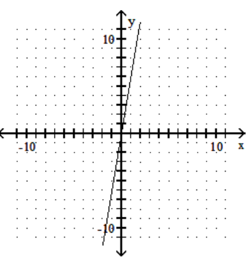 <strong>Graph the linear equation. - 6 x-y=0 </strong> A) B) C) D)