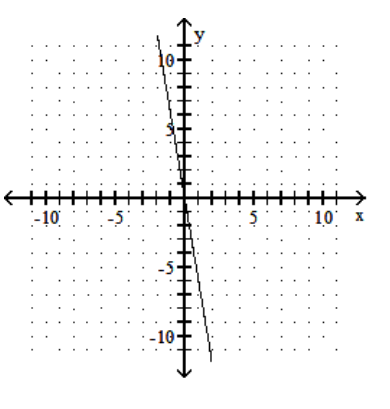 <strong>Graph the linear equation. - 6 x-y=0 </strong> A) B) C) D)