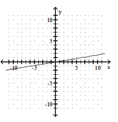 <strong>Graph the linear equation. - 6 x-y=0 </strong> A) B) C) D)