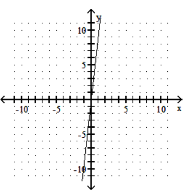 <strong>Graph the linear equation. - 9 x+y=0 </strong> A) B) C) D)
