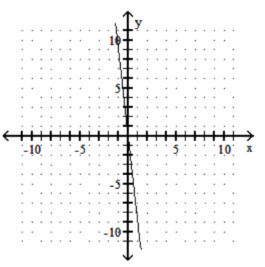 <strong>Graph the linear equation. - 9 x+y=0 </strong> A) B) C) D)