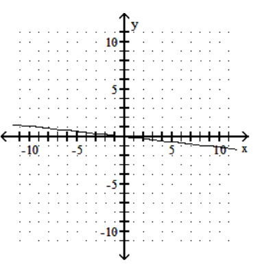 <strong>Graph the linear equation. - 9 x+y=0 </strong> A) B) C) D)