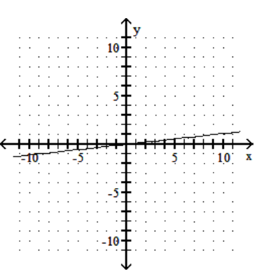 <strong>Graph the linear equation. - 9 x+y=0 </strong> A) B) C) D)