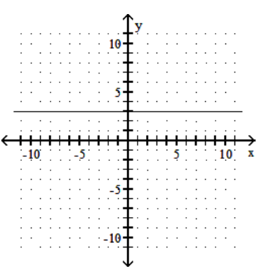 <strong>Graph the linear equation. - y+3=0 </strong> A) B) C) D)