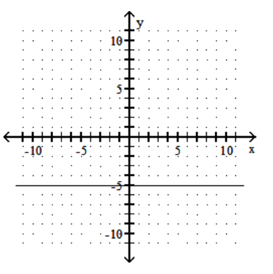 <strong>Graph the linear equation. - x=-5 </strong> A) B) C) D)