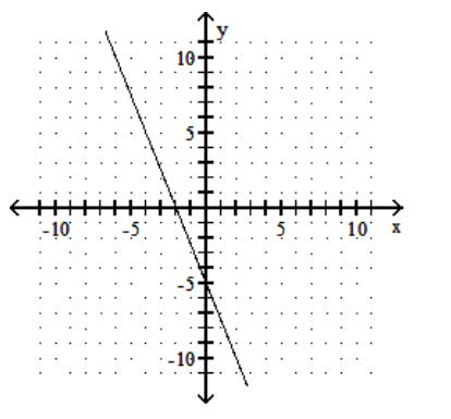 Give the x-intercepts and y-intercepts of the graph. -  