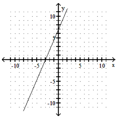 Give the x-intercepts and y-intercepts of the graph. - 