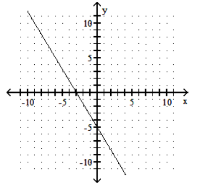 Give the x-intercepts and y-intercepts of the graph. -  