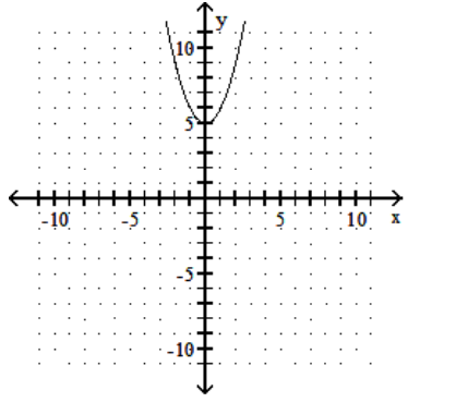 Give the x-intercepts and y-intercepts of the graph. - 