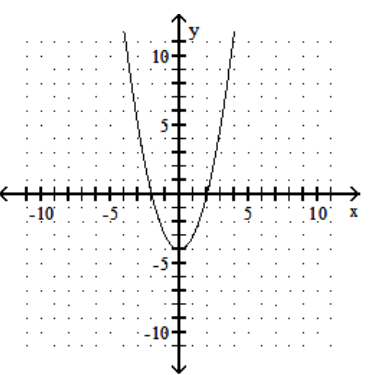 Give the x-intercepts and y-intercepts of the graph. -  