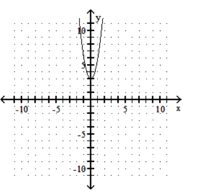 <strong>sketch the graph of the equation. - y=3 x^{2} </strong> A) B) C) D)
