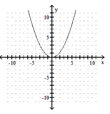 <strong>sketch the graph of the equation. - y=3 x^{2} </strong> A) B) C) D)