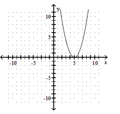 <strong>sketch the graph of the equation. - y=x^{2}-5 </strong> A) B) C) D)