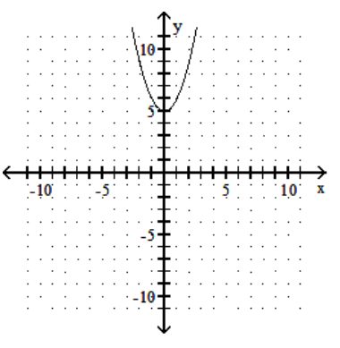 <strong>sketch the graph of the equation. - y=x^{2}-5 </strong> A) B) C) D)