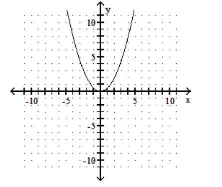 <strong>sketch the graph of the equation. - y=\frac{1}{2} x^{2} </strong> A) B) C) D)