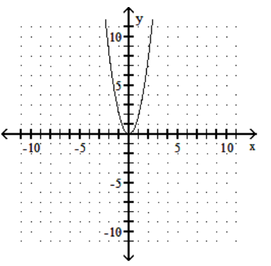 <strong>sketch the graph of the equation. - y=\frac{1}{2} x^{2} </strong> A) B) C) D)