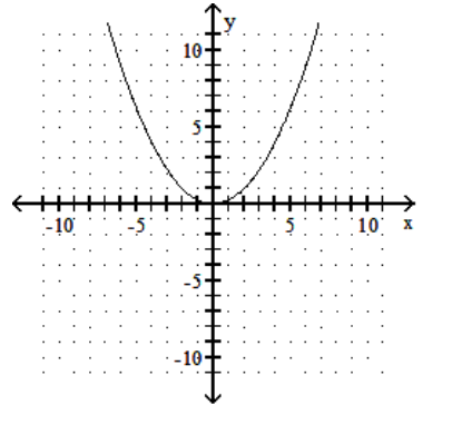<strong>sketch the graph of the equation. - y=\frac{1}{2} x^{2} </strong> A) B) C) D)