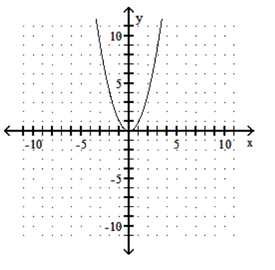 <strong>sketch the graph of the equation. - y=\frac{1}{2} x^{2} </strong> A) B) C) D)