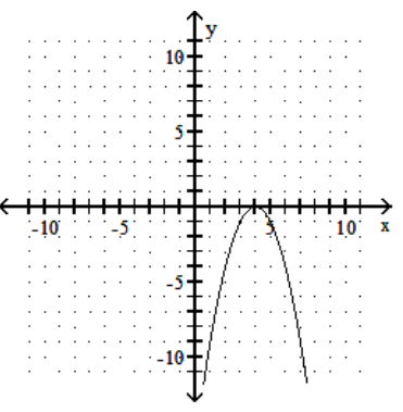 <strong>sketch the graph of the equation. - y=-x^{2}-4 </strong> A) B) C) D)