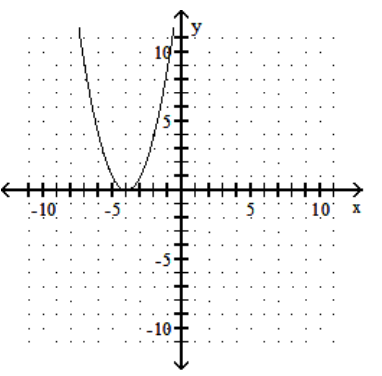 <strong>sketch the graph of the equation. - y=-x^{2}-4 </strong> A) B) C) D)