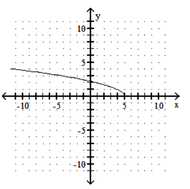 <strong>sketch the graph of the equation. - y=\sqrt{x+5} </strong> A) B) C) D)