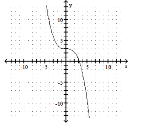 <strong>sketch the graph of the equation. - y=\frac{1}{3} x^{3}-3 </strong> A) B) C) D)