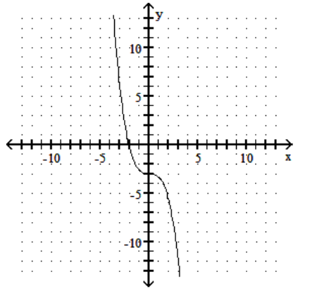<strong>sketch the graph of the equation. - y=\frac{1}{3} x^{3}-3 </strong> A) B) C) D)