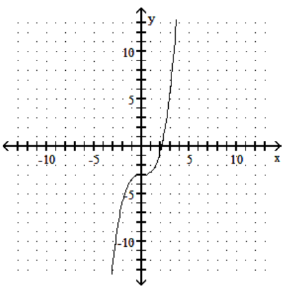 <strong>sketch the graph of the equation. - y=\frac{1}{3} x^{3}-3 </strong> A) B) C) D)