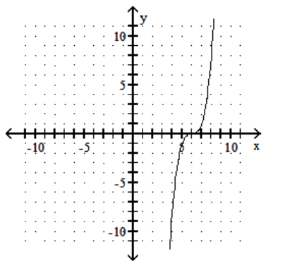 <strong>sketch the graph of the equation. - y=x^{3}+6 </strong> A) B) C) D)