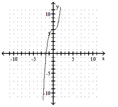 <strong>sketch the graph of the equation. - y=x^{3}+6 </strong> A) B) C) D)