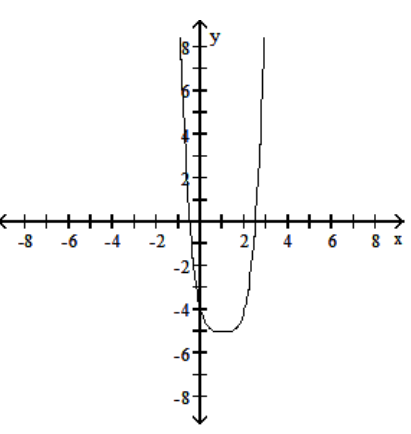 <strong>Use a graphing calculator to find the graph of the equation. - y=-(x-1)^{4}+5 </strong> A) B) C) D)