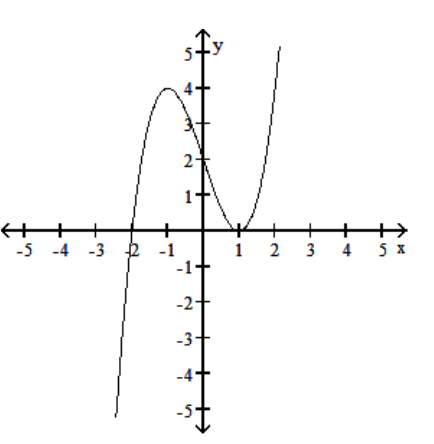 <strong>Use a graphing calculator to find the graph of the equation. - y=x^{3}-3 x+2 </strong> A) B) C) D)
