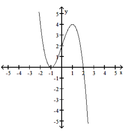 <strong>Use a graphing calculator to find the graph of the equation. - y=x^{3}-3 x+2 </strong> A) B) C) D)