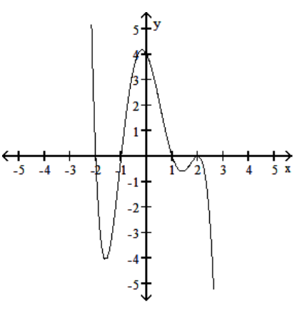<strong>Use a graphing calculator to find the graph of the equation. - y=x^{4}+x^{3}-5 x^{2}-4 x+4 </strong> A) B) C) D)