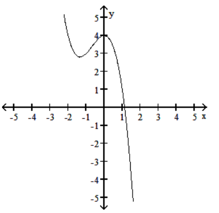 <strong>Use a graphing calculator to find the graph of the equation. - y=x^{4}+x^{3}-5 x^{2}-4 x+4 </strong> A) B) C) D)