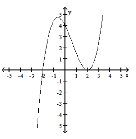 <strong>Use a graphing calculator to find the graph of the equation. - y=x^{4}+x^{3}-5 x^{2}-4 x+4 </strong> A) B) C) D)