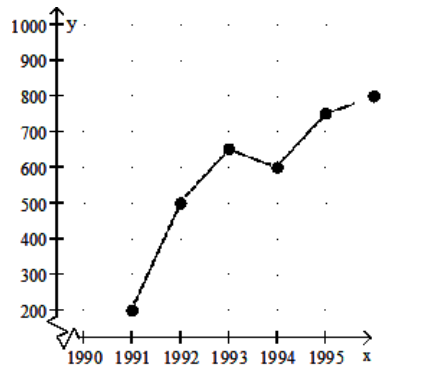 Solve the problem. - Crafty Bill's Cool Car Sales opened as a used car sales lot in 1991. The graph shows the number of cars sold as a function of time. What is the approximate number of cars sold in 1995?