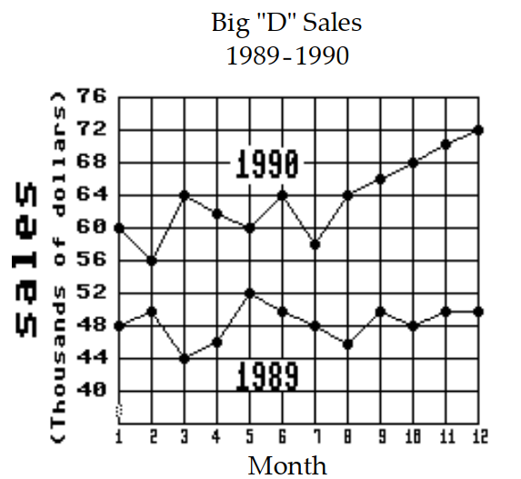 Solve the problem. - Which month in 1989 had the lowest sales?