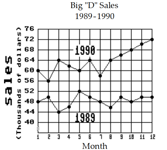 Solve the problem. - What was the increase in sales between month 5 and month 6 of 1990 ?