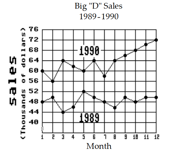 Solve the problem. -  What were the total sales for the first 6 months of 1990 ?