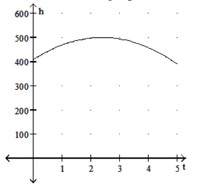 Solve the problem. -The height h in feet of a projectile thrown upward from the roof of a building after time t seconds is shown in the graph below. How high will the projectile be after 0.9 \mathrm{~s} ?