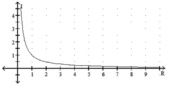 Solve the problem. -The graph shows the relationship between current I and resistance R if the voltage is fixed. Find the current if the resistance is 2.1 \Omega .