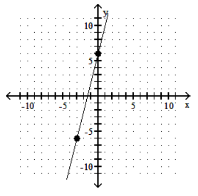Identify whether the slope is positive, negative, zero, or undefined. -