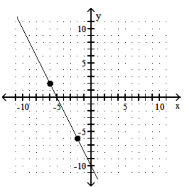 Identify whether the slope is positive, negative, zero, or undefined. -