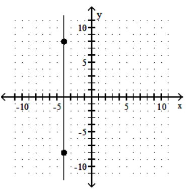 Identify whether the slope is positive, negative, zero, or undefined. -