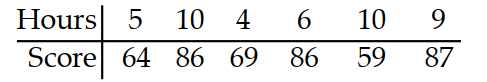 Use technology to compute r , the correlation coefficient. -The test scores of 6 randomly picked students and the number of hours they prepared are as follows: