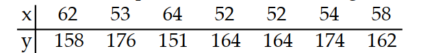 Use technology to compute r , the correlation coefficient. -Consider the data points with the following coordinates: